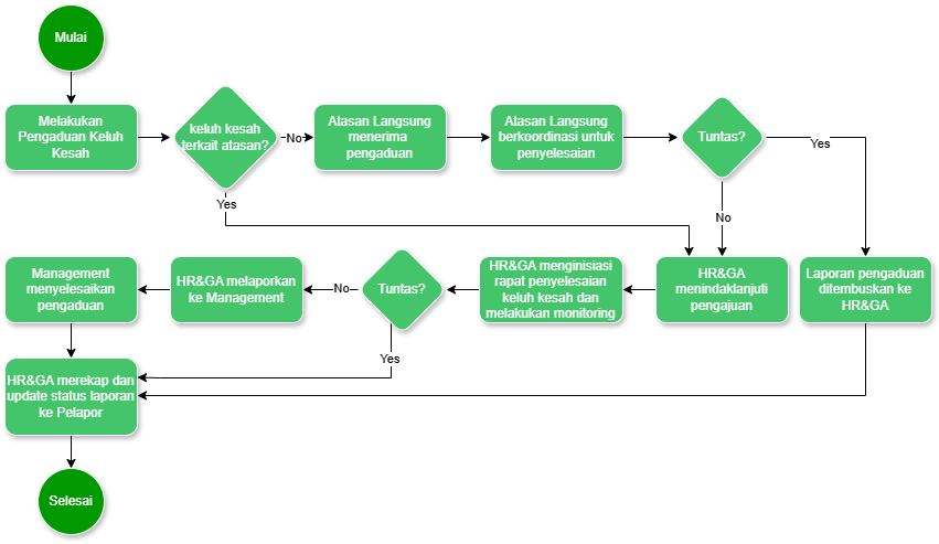 Flowchart grievance